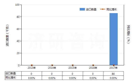2013-2017年中國鋱(未相混合或相互熔合)(HS28053013)進口量及增速統(tǒng)計 2013-2017年中國鋱(未相混合或相互熔合)(HS28053013)進口量及增速統(tǒng)計